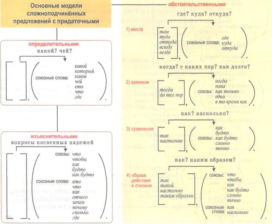 схемы сложносочиненных предложений с примерами